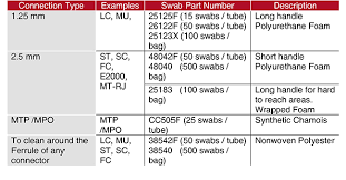 The Combination Cleaning Guide For Fiber Optic Connector