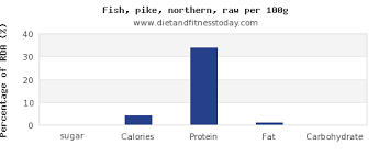 Sugar In Pike Per 100g Diet And Fitness Today