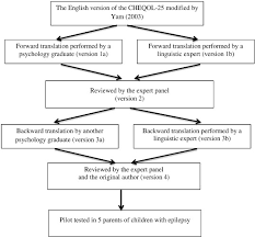 Cross Cultural Adaptation Of The Malay Version Of The Parent Proxy Health Related Quality Of Life Measure For Children With Epilepsy Cheqol 25 In Malaysia Sciencedirect
