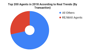 Whats The Best Real Estate Company To Work For In 2019