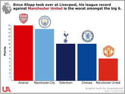 You are watching manchester united vs leicester city game in hd directly from the old trafford, manchester, england, streaming live for your computer. Klopp S Record Vs Manchester United Since Taking Over At Liverpool He Has Taken Less Points Against Manchester United Than Any Other From The Big 6 Reddevils