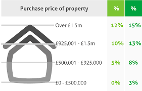You pay stamp duty land tax (sdlt) when you buy houses, flats and other land use the sdlt calculator to work out how much tax you'll pay. Stamp Duty Calculator Ybs Mortgage Tools Ybs