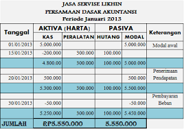 Contoh soal konsep dasar akuntansi. Persamaan Dasar Akuntansi Pengertian Unsur Dan Konsep Haloedukasi Com