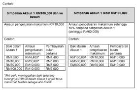 Kwsp perlu pamer belas ihsan pemuda umno pahang beri contoh dua situasi. Permohonan I Sinar Kwsp Akaun 1