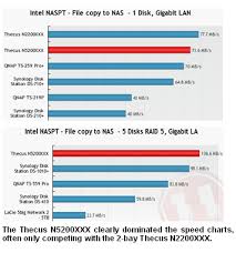 press room the thecus n5200xxx tops hardware info speed charts