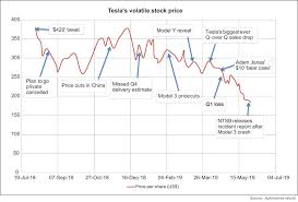 (tsla) stock quote, history, news and other vital information to help you with your stock trading and investing. Tesla Stock Slumps As Wall Street Bulls See Red Automotive World