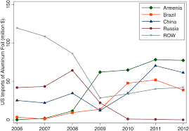 Applying a continental lens, about half (49%) of chinese exports by value in 2019 were delivered to fellow asian countries while 20.1% were sold to north american importers. Do Anti Dumping Duties Still Matter The Curious Case Of Aluminum Foil World Trade Review Cambridge Core