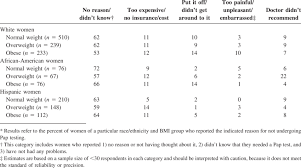 Primary Reasons Women Report For Not Undergoing Pap Testing