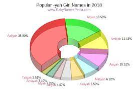 Try out different letter combinations for name endings. View Girl Names Ending With Yah At Baby Names Pedia With Concise Name Meanings Origins Pronunciation And Charts