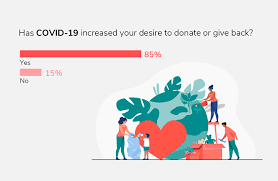 Charitable giving by small businesses most often takes the form of contributions of goods and, less often, services. Has Charitable Giving In India Changed Due To Covid 19 Giveindia S Blog