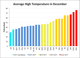 67 Punctual Chicago Temperature Chart