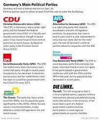 German greens must sit out vote in one state during national election politico eu20:18german politics germany not coronavirus. In Germany Polls Portend A Fragmented Parliament