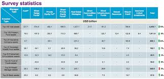 Strong technical knowledge and experience of advising funds, private equity, corporate finance, asset management and/or real estate firms. 100 Largest Alternative Asset Managers Grow Collective Assets Beyond 4 Trillion