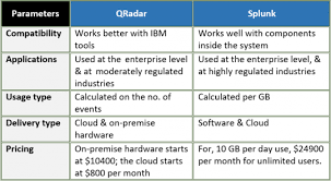 Splunk Vs Qradar 5 Key Comparison Parameters