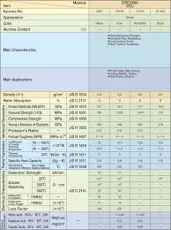 Zirconia Zirconium Oxide Zro2 Fine Ceramics Advanced