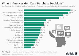 chart what influences gen xers purchase decisions statista