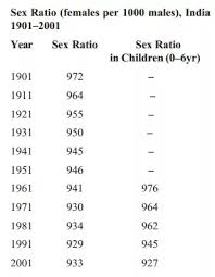 What Are The Consequences Of Declining Sex Ratio And What