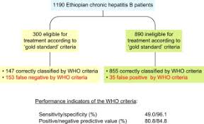 Wearing gloves, eye protection, a face mask, and washing hands can help to prevent spreading the virus. The Who Guidelines For Chronic Hepatitis B Fail To Detect Half Of The Patients In Need Of Treatment In Ethiopia Sciencedirect