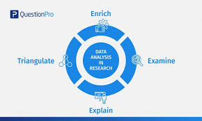 Analysis and interpretation of data. Data Analysis In Research Why Data Types Of Data Data Analysis In Qualitative And Quantitative Research Questionpro