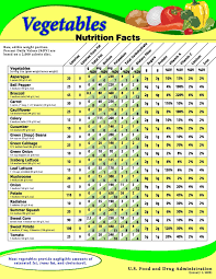 usda chart showing the nutritional value for a variety of