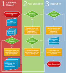 Support Call Process Flowchart Process Flow Chart Process Map Flow Chart