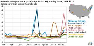 Natural Gas Prices Production Consumption And Exports