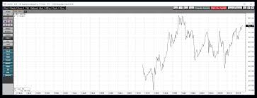 Gold And Silver Send Signs On Their Weekly Charts Cqg News