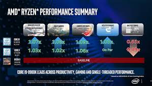 Although the movement of lisa su with ryzen caught intel resting on his laurels, specifically since haswell, the company dimension that is intel today was fast enough to start the development of technologies that we will see in the next two years. Intel Released The 9th Gen Processors Benchmark Test Result Better Than Amd Ryzen 3000 Infotech News