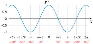 Graphs Of Sine Cosine And Tangent Graphing Calculus Calculus Teacher