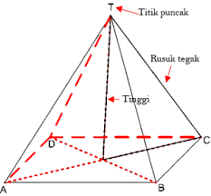Cara menghitung luas alas limas segi empat dengan alas berbentuk trapesium adalah la = 1/2 x (a + b) x t. Jaring Jaring Limas Segi Empat Freedomsiana