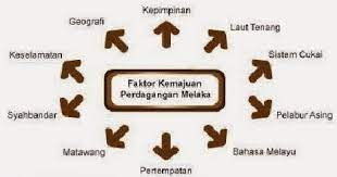 2 kegemilangan melaka pentadbiran yang sistematik kematangan hubungan luar pusat pengembangan agama islam perluasan kuasa pusat perdagangan 44 3. Pm4 Zaman Kegemilangan Kesultanan Melayu Melaka Dari Sudut Ekonomi