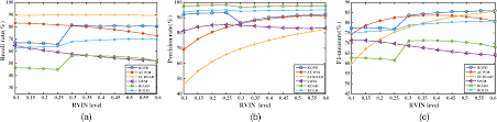 A universal noise removal algorithm with an impulse detector. Random Valued Impulse Noise Removal Using Adaptive Ranked Ordered Impulse Detector