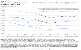 In 2017, six states recorded crime index above national level namely w.p. Police Reported Crime In Rural And Urban Areas In The Canadian Provinces 2017