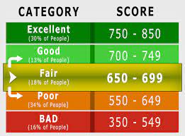 A fico ® score of 684 falls within a span of scores, from 670 to 739, that are categorized as good. 664 Credit Score Good Or Bad Auto Loan Credit Card Options Guide