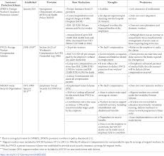 Are temporary workers / part time workers covered by socso? Plos One Healthcare Financing And Social Protection Policies For Migrant Workers In Malaysia