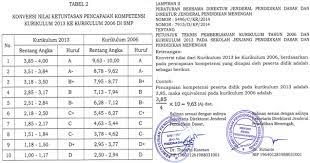 Format penilaian merupakan suatu aplikasi eraport merupakan aplikasi penilaian yang telah terintegrasi langsung ke dapodik sehingga jika kita jika anda membutuhkan format penilaian k13 untuk sma dan smk ini, maka silahkan anda. Pendidikan Sedunia Raport K 13 Ktsp