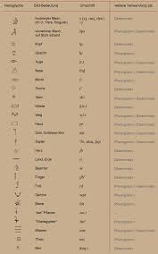 / hier kannst du dir das ganze alphabet von a bis z als poster ausdrucken. Mein Altagypten Kultur Und Kunst Hieroglyphen Zeichengruppen