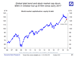 The Global Selloff Has Erased 5 Trillion From Stock And