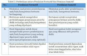 Pendahuluan paradigma baru pendidikan indonesia saat ini, menghendaki dilakukan adanya inovasi yang terintegrasi dan kesinambungan. Model Penilaian Formatif Pada Pembelajaran Abad 21 Datadikdasmen