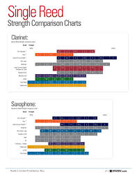 woodwind brasswind single reed strength comparison