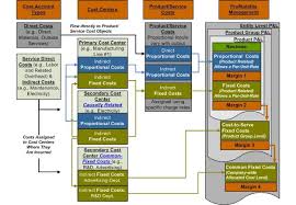 Grenzplankostenrechnung Cost Accounting Business Planning Accounting