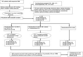 Comparative Utility Of Cytokine Levels And Quantitative Rd 1
