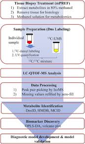 0 ratings0% found this document useful (0 votes). Metabolite Analysis And Histology On The Exact Same Tissue Comprehensive Metabolomic Profiling And Metabolic Classification Of Prostate Cancer Scientific Reports