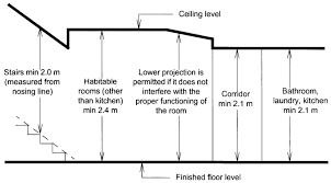 The standard ceiling height for most houses in australia is 2.4m. Standard Ceiling Heights Australian Legal Requirements