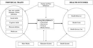 Research and evaluation are critical to identify health literacy needs, plan interventions and measure success. Health Literacy Of Adolescents Journal Of Pediatric Nursing Nursing Care Of Children And Families