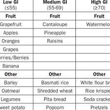 Barley, cracked low 50 rice, brown medium 55 rice, wild medium 57 rice, white medium 58. The Glycemic Index Gi For Some Common Fruits And Other Foods Download Table