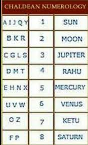 In pythagorean numerology, the value of . Chaldean Numerology Posts Facebook