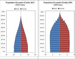Total population in millions, 2021. Showing Population Pyramid Of India In 2015 And 2050 Download Scientific Diagram