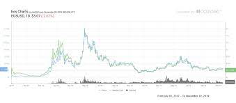 There has already been over a thousand of them created on other blockchains! Eos Price Prediction From 2020 To 2025 Freewallet