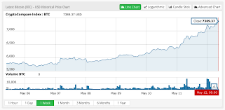 Le cours de bitcoin (btc) d'aujourd'hui est de $37 673 avec un volume de négociation sur 24 h de $47 213 084 621. Pourquoi Le Bitcoin A T Il Brutalement Gagne 20 En 48 Heures